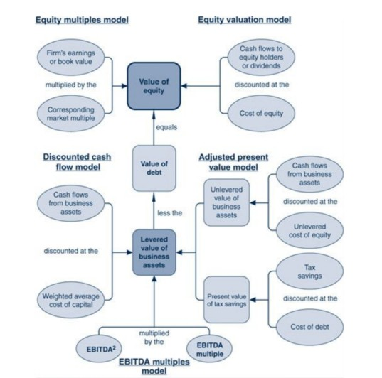 interpret and explain this chart with yourword. Equity multiples model Equity valuation
