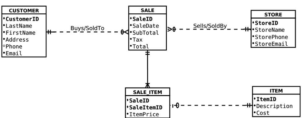 Learning Journal Unit 2 The database development starts with the requirements analysis.