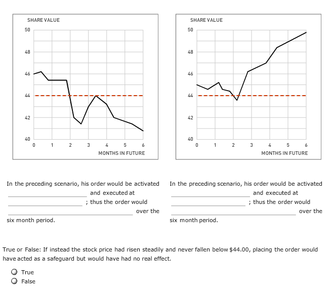 order, limit order, stop-loss order etc. are created to give investors the