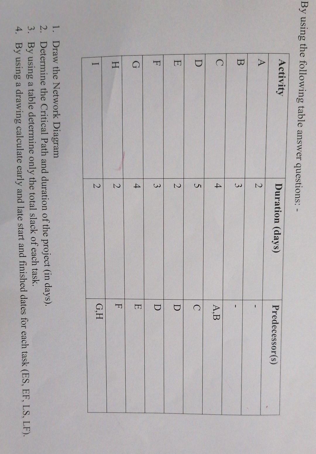  By using the following table answer questions: - Activity Duration (days)