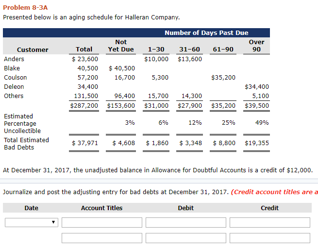  Problem 8-3A Presented below is an aging schedule for Halleran Company