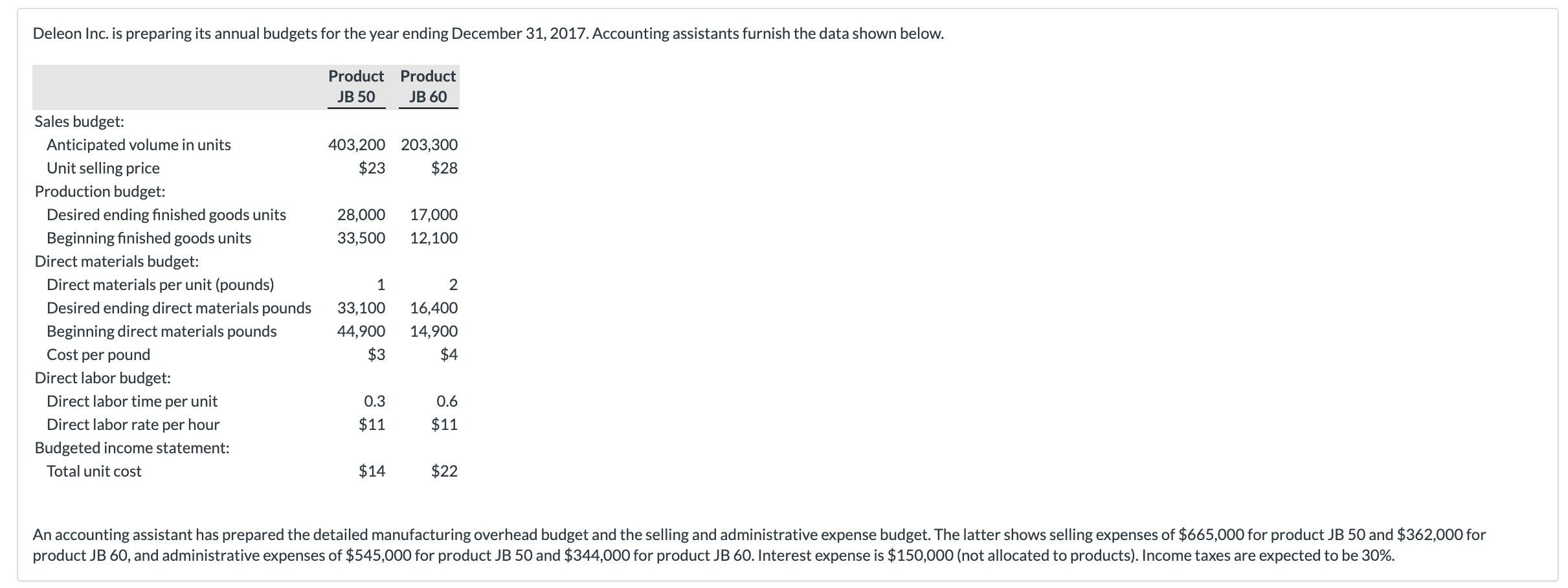 Deleon Inc. is preparing its annual budgets for the year ending