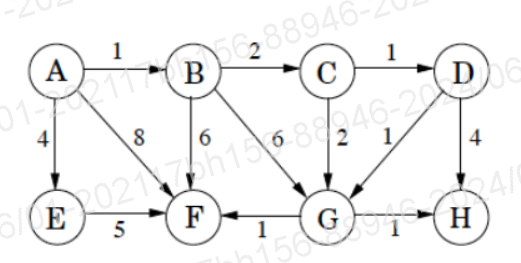  Consider the weighted graph. Step through Dijkstra's algorithm to calculate the