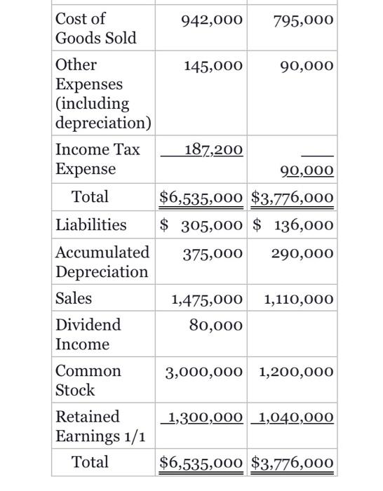 80% of the common stock of Sexton Company. The stock was purchased