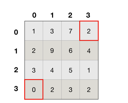 Design an algorithm to find the shortest part through a grid(matrix). The