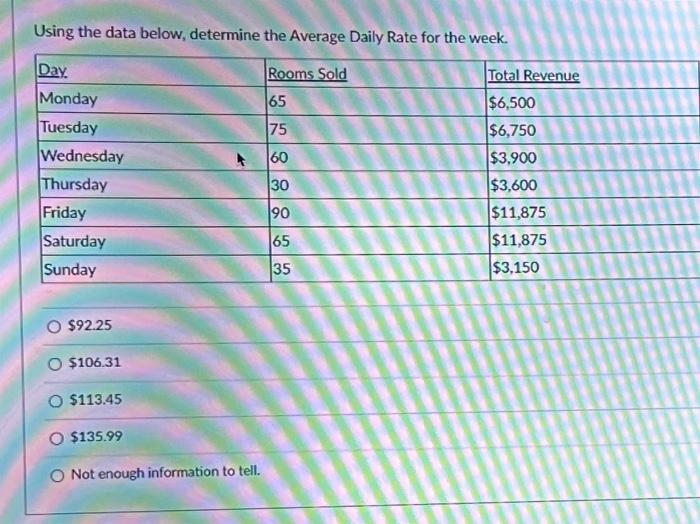  Using the data below, determine the Average Daily Rate for the