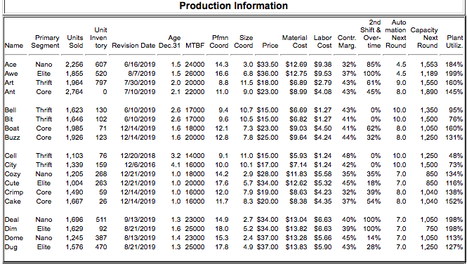 The Baldwin company wants to decrease its plant utilization for Bit