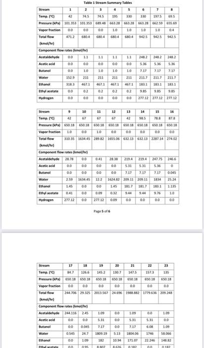 is a sighty exbthermic reaction. With the use of Figure 1 and