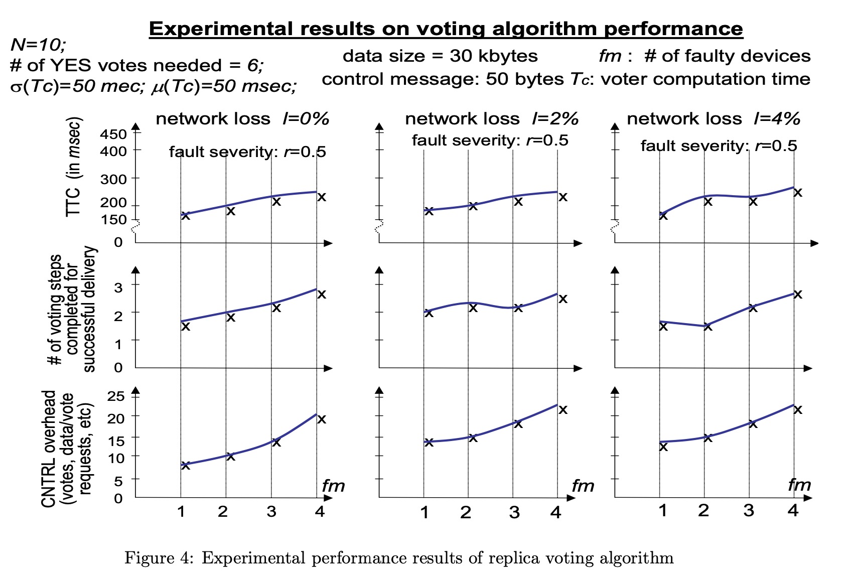 good feedback. 5. (20 pts) Consider the study of replica voting algorithm