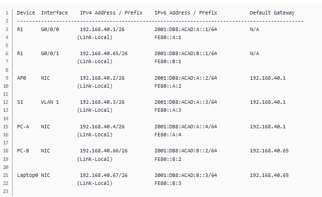  Based on the attached ip address table for the network devices