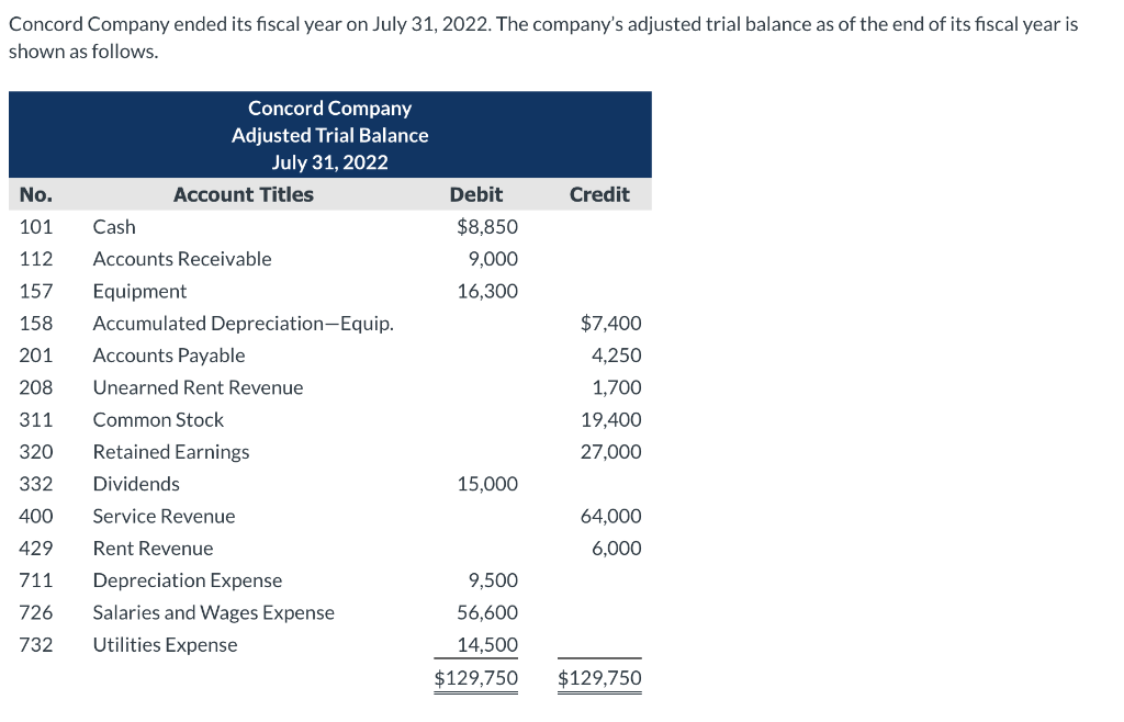 Please help me post the post-closing trial balance, thank you! Concord Company