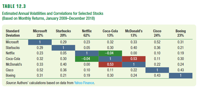  Using the data from Table 12.3 LOADING..., what is the volatility