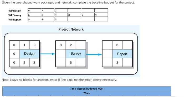  Given the time-phased work packages and network, complete the baseline budget