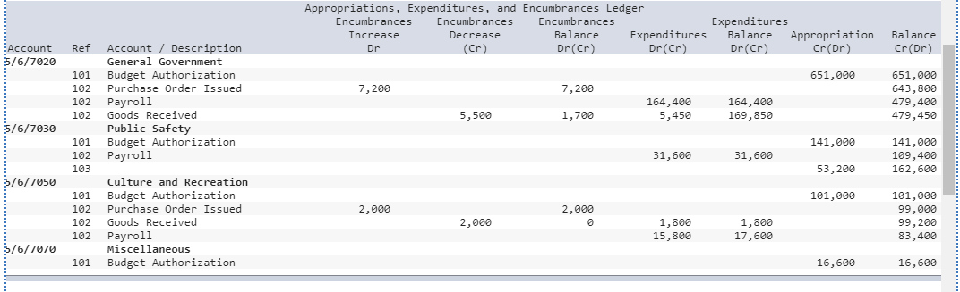 printout of the Revenues and Appropriations subsidiary ledger accounts for the General