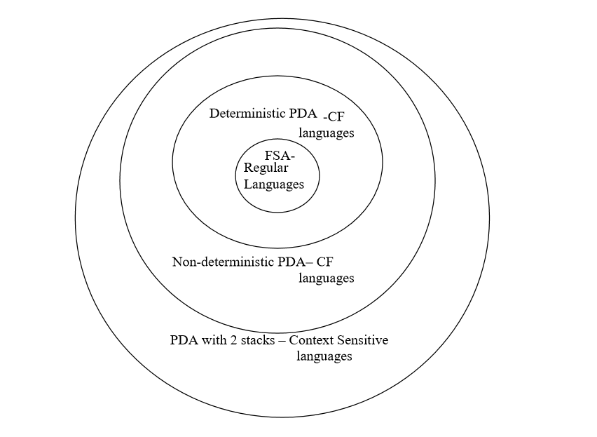 Automata (PDA) with two stacks is a Septuple M = (K, ,