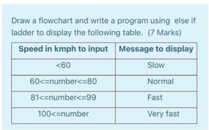  Draw a flowchart and write a program using else if ladder