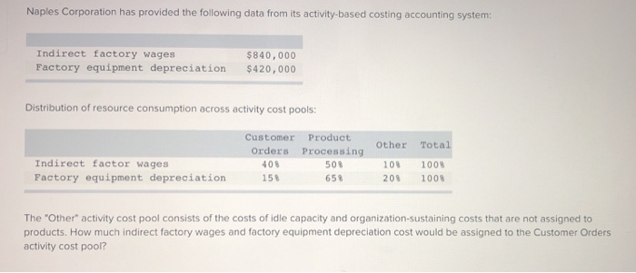  Naples Corporation has provided the following data from its activity-based costing