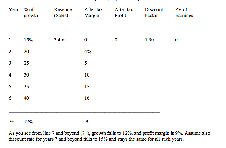 Problem 1. Given the following information, and using the VC method of