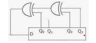  A 4-bit shift register, which shifts 1 bit to the right