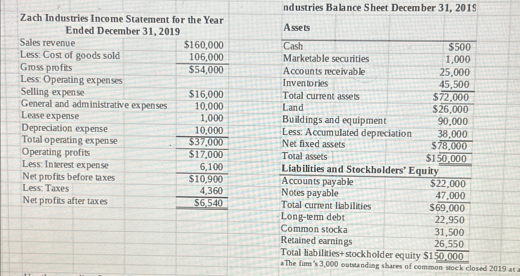  a. Use the preceding financial statements to complete the table below.