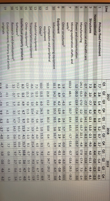 questions: 1. Has recent real private nonresidential fixed investment been volatile (as
