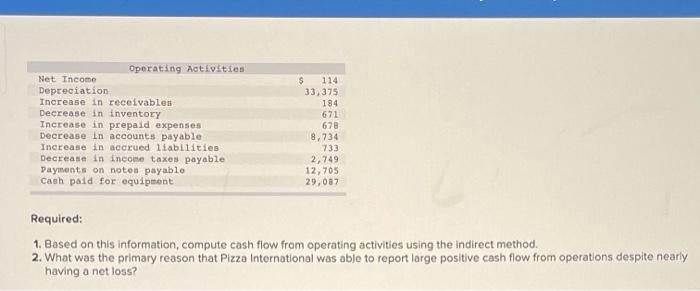  114 Operating Activities Net Income Depreciation Increase in receivables Decrease in