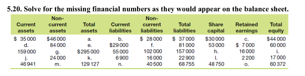 PLEASE TYPE THE ANSWER! Solve for the missing financial numbers as they
