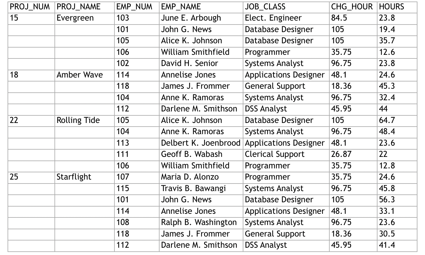 Create a logical database design for the construction company data in