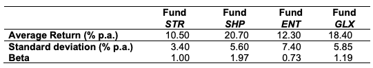 a)Use the table below to answer the following sections (I, II). If