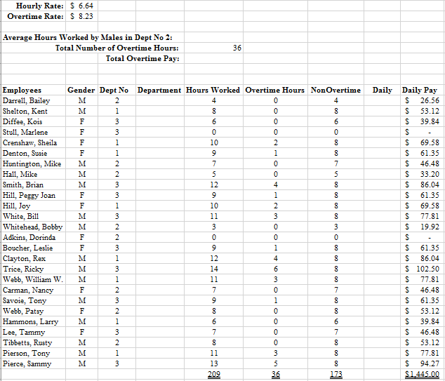 1) CONDITIONAL FORMATTING - Add conditional formatting to the Hours Worked field