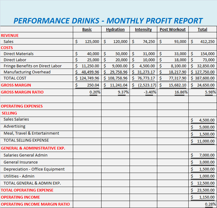 you utilize absorption costing exclusively within the organization. You recall studying the