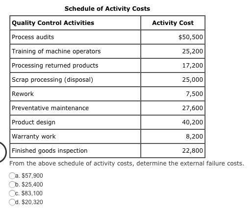 Please help with thee three questions. 1. 2. 3. Schedule of Activity