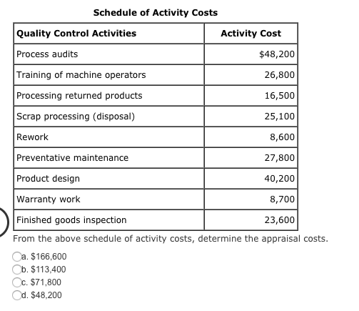 products Scrap processing (disposal) Rework Preventative maintenance Product design Warranty work Activity