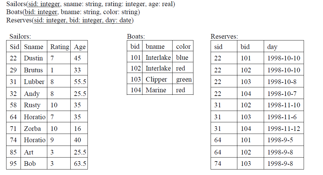  keys are underlined in each relation. Specify the following queries in