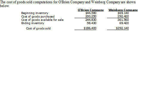 (a) Compute inventory turnover and days in inventory for each company. (Round