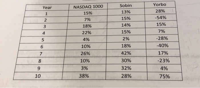  1a) Calculate the average returns and standard deviations for the NASDAQ