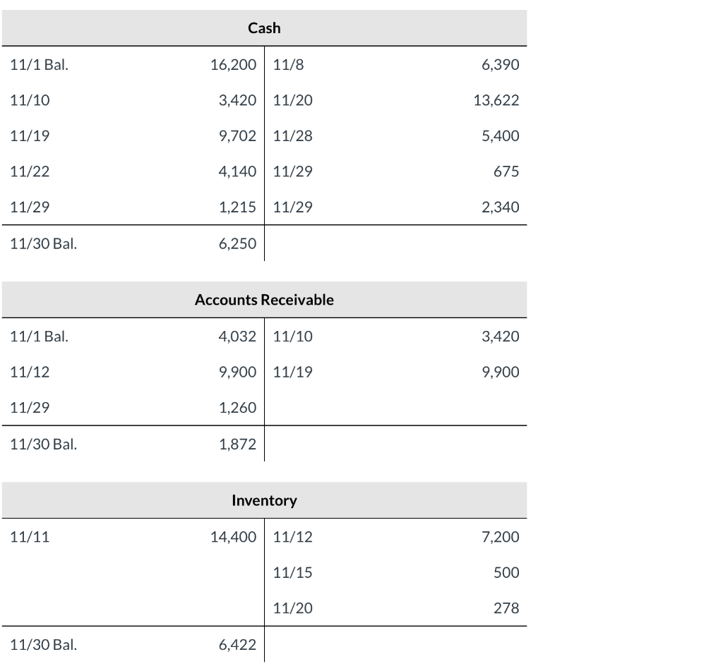 how do i create a trail balance from these? \begin{tabular}{lr|lr} \multicolumn{4}{c}{ Cash