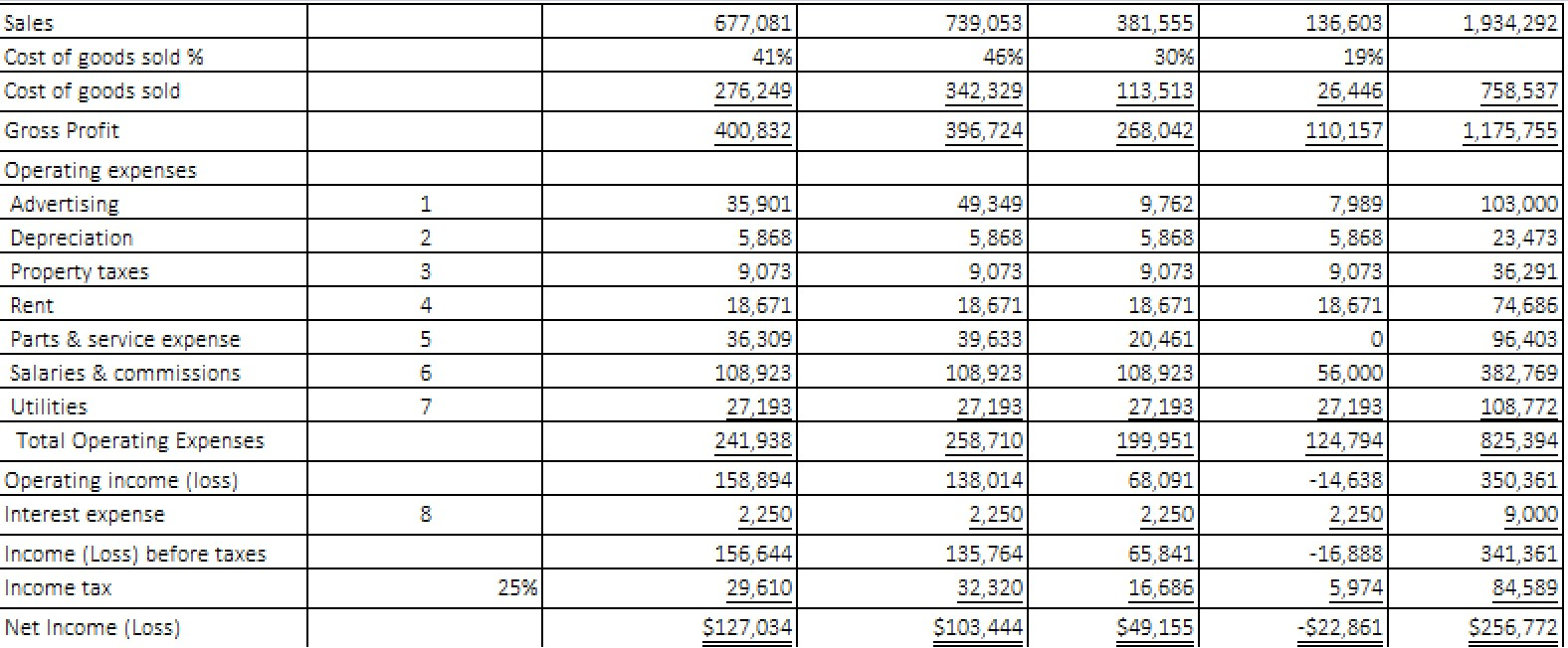 May I get some help on this question please. I have to