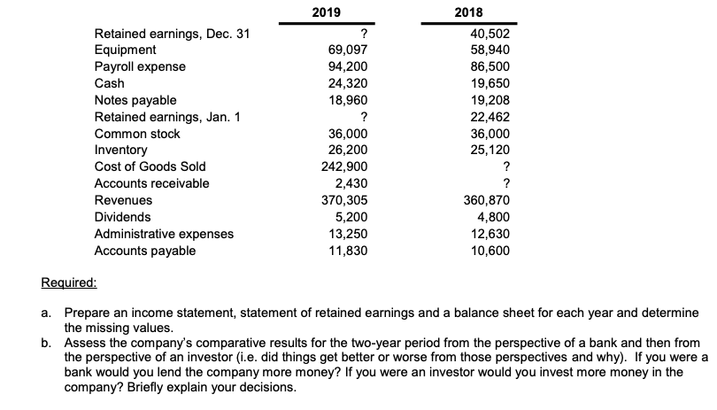  Retained earnings, Dec. 31 Equipment Payroll expense Cash Notes payable Retained