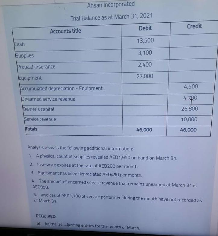 Answer as trial blance sheet that contains four columns consisting of