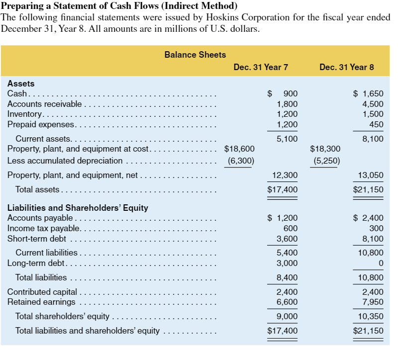 Preparing a Statement of Cash Flows (Indirect Method) The following financial