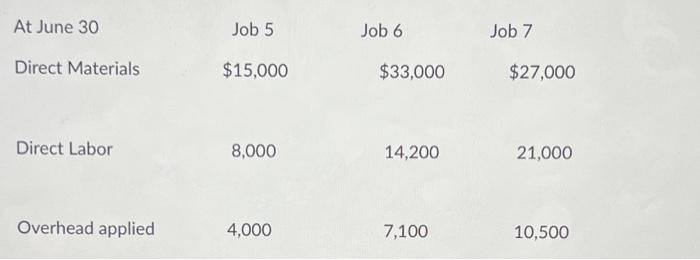 P3 At the end of Junc, the job cost sheets at Ace