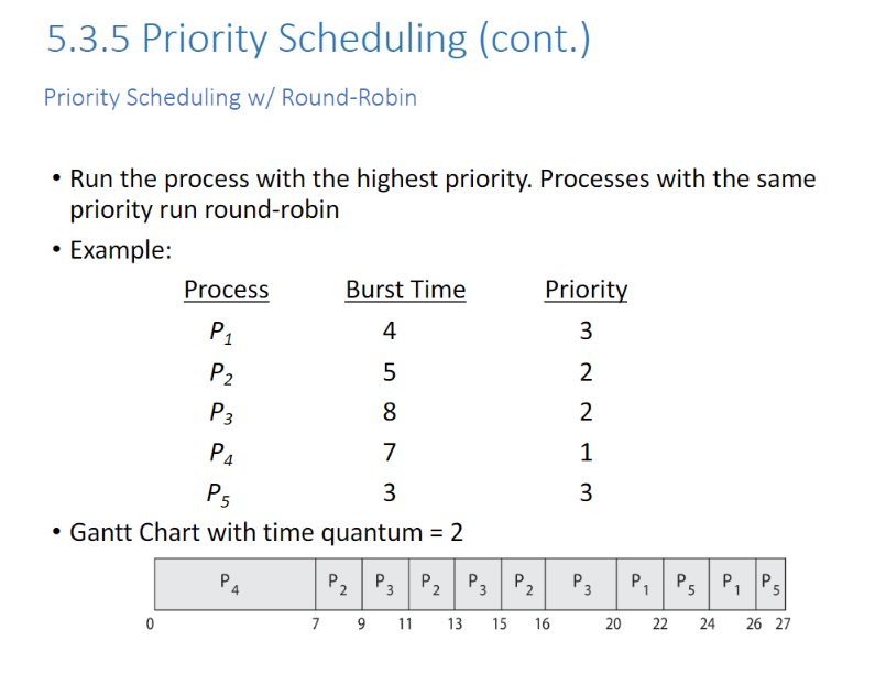 Calculate the waiting time for each process and the average waiting time