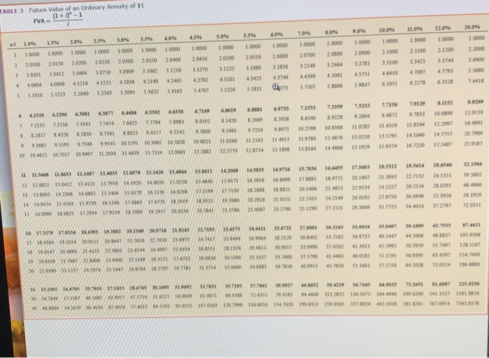 interest rate, and n = number of years) (FV of $1. PV