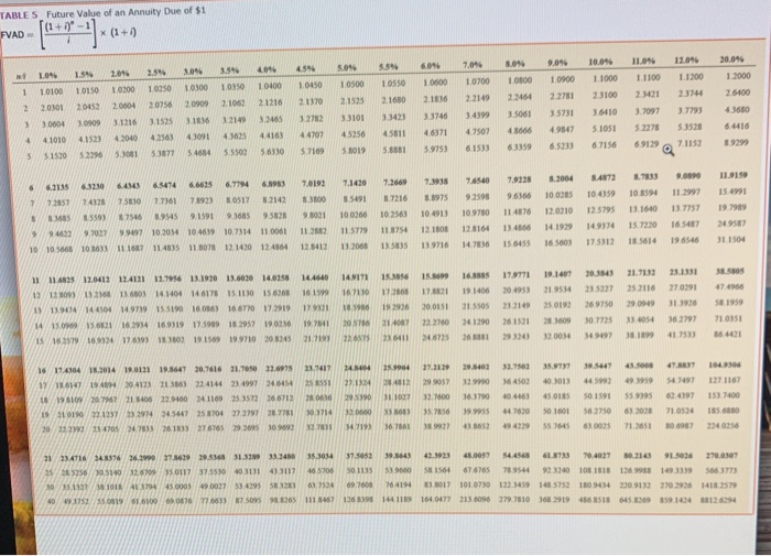 PVAD of $1] (Use appropriate factor(s) from the tables provided. Round your