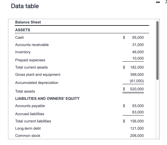 Current ratio b. Acid-test ratio c. Times interest earned d. Inventory turnover