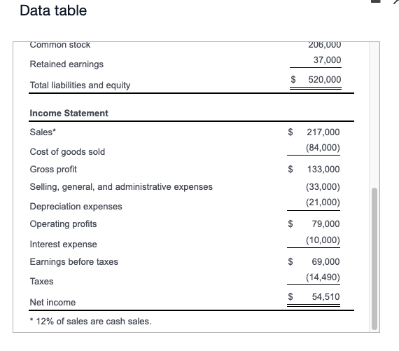 e. Total asset turnover f. Operating profit margin g. Days in receivables