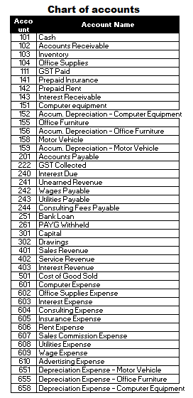 journal Each entry must include a date, account names from chart of