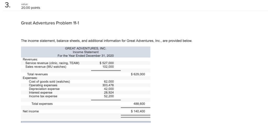  3 value: 20.00 points Great Adventures Problem 11-1 The income statement,