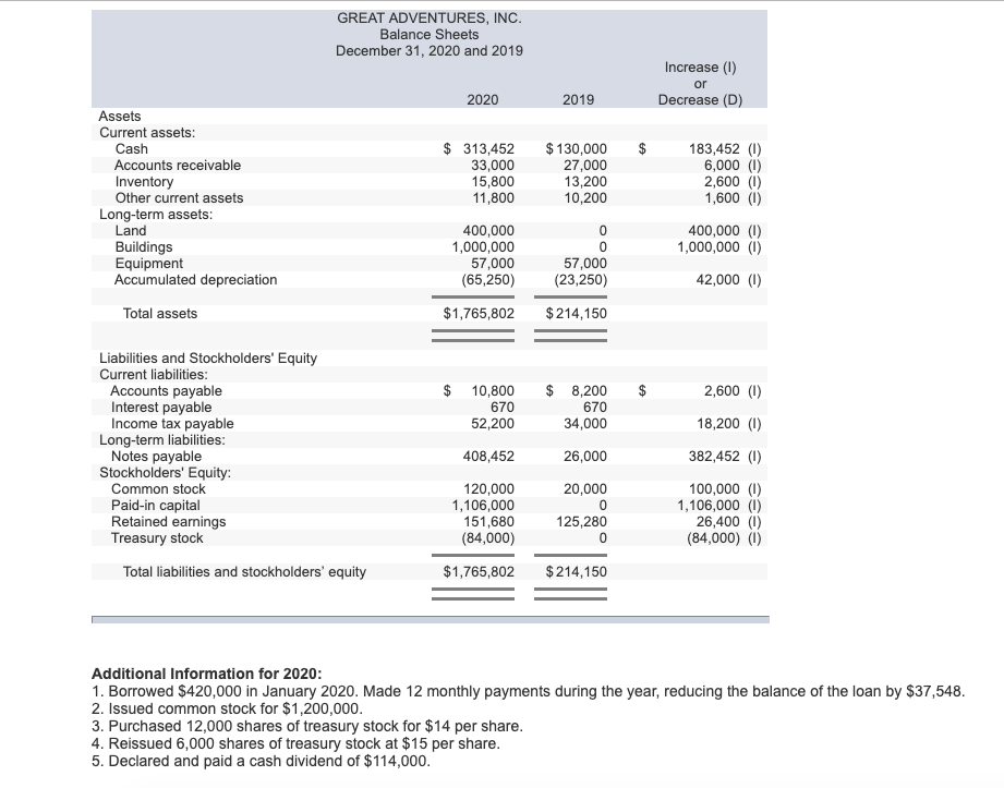 balance sheets, and additional information for Great Adventures, Inc., are provided below